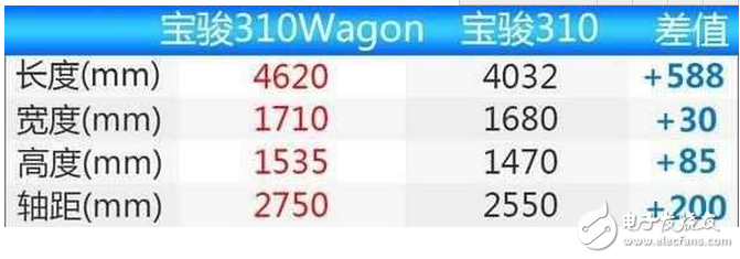 寶駿310W怎么樣？寶駿310W的配置參數和報價及圖片