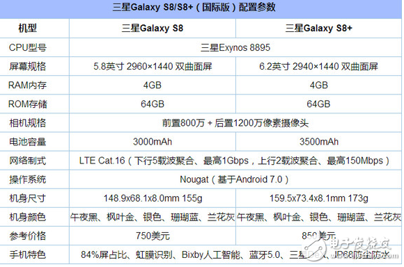 三星s8怎么樣？雖有十大優(yōu)點但要為三星Note8讓路 三星s8手機報價2400