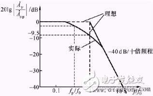 有源低通濾波器（lpf）工作原理與作用詳解