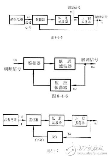 鎖相環是什么？鎖相環原理及鎖相環在調制和解調電路中的應用