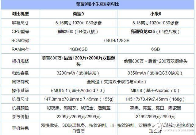 榮耀9和小米6哪個好？華為榮耀9和小米6區別對比評測：雙攝之爭，配置、性能、外觀大對決