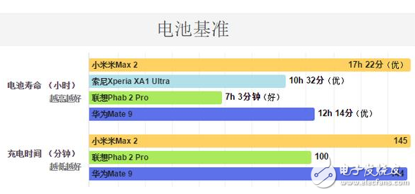 小米Max2怎么樣？大屏手機的佼佼者，小米max2深度評測：電池續航能力無人能及