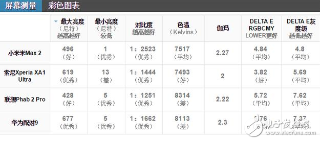 小米Max2怎么樣？大屏手機的佼佼者，小米max2深度評測：電池續航能力無人能及