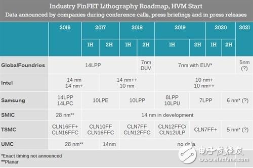 AMD將是首家采用7nm工藝的企業 將大步領先于Intel