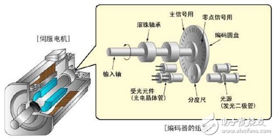 伺服系統，智能制造的關鍵核心
