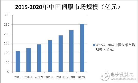 伺服系統，智能制造的關鍵核心