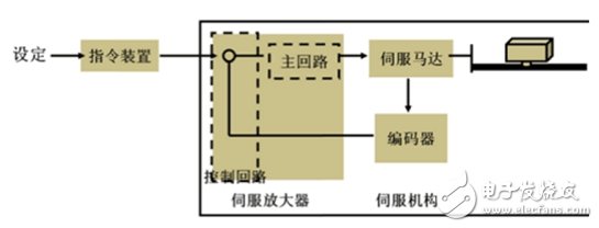 伺服系統，智能制造的關鍵核心