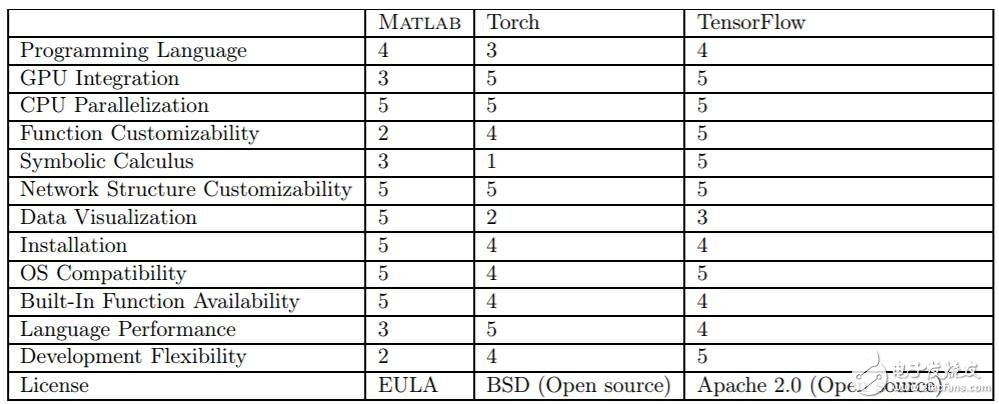 MATLAB、Torch和TensorFlow對比分析_初學者如何選擇