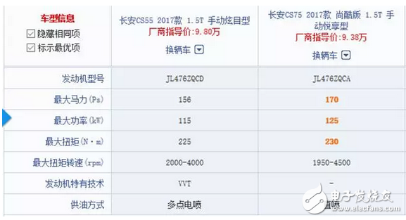 長安CS55正式上市9.8萬起，網(wǎng)友：國產(chǎn)車如今愛不起？