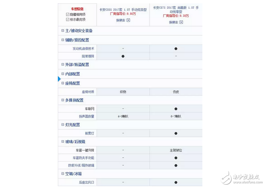 長安CS55正式上市9.8萬起，網(wǎng)友：國產(chǎn)車如今愛不起？