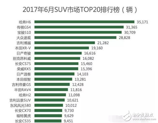 國內(nèi)SUV市場暴增，銷量前10有六輛都是國產(chǎn)車，轎車從此沒落？離開了轎車媽媽,SUV將來的日子能好過嗎？
