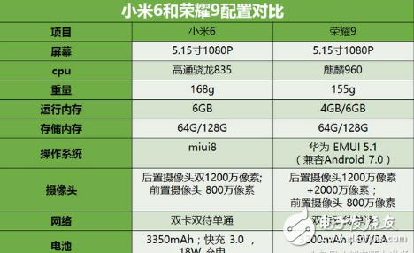 小米6和榮耀9到底哪家強？小米6和華為榮耀9區別對比評測：從外觀/配置/系統/拍照/價格一探究竟