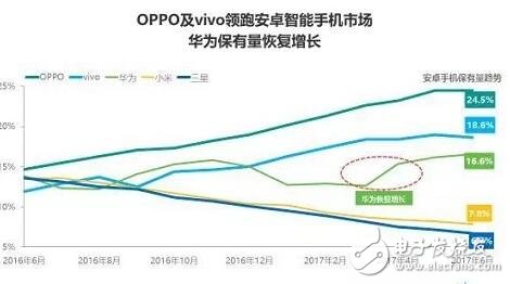 國產手機oppo超越蘋果,2017年上半年智能手機市場保有量揭曉：OPPO第一