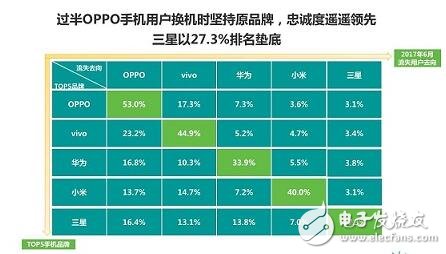 國產手機oppo超越蘋果,2017年上半年智能手機市場保有量揭曉：OPPO第一
