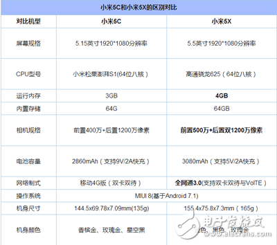 小米5X與小米5C對(duì)比評(píng)測(cè)：外觀、配置、性能、續(xù)航、跑分對(duì)比分析那個(gè)更好？