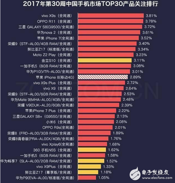 這就是實力,vivo X9s連續兩周關注度第一