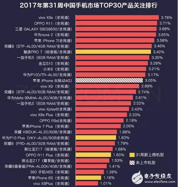 這就是實力,vivo X9s連續兩周關注度第一