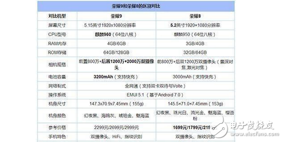 華為榮耀8換華為榮耀9,真機(jī)實(shí)測!華為榮耀9升級(jí)在哪里?