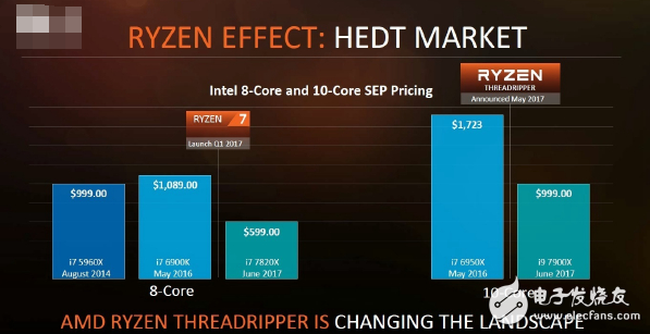 面向專業人士和發燒友:AMD最強悍處理器Ryzen ThreadRipper發布!
