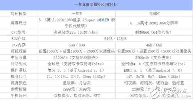 一加5、榮耀9對(duì)比評(píng)測(cè)：外觀、配置、拍照、價(jià)格一加5與華為榮耀9實(shí)力與顏值的較量？