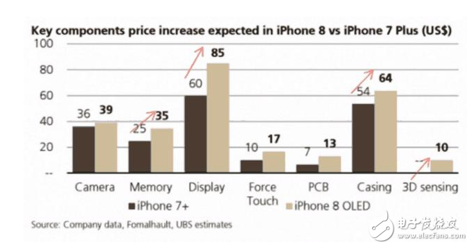 iphone8什么時候上市?iphone8最新消息:iPhone8售價再創(chuàng)新高,被確認(rèn)7500元起步