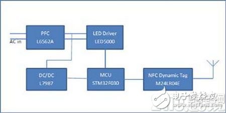 ST LED NFC驅(qū)動(dòng)器解決方案有哪些優(yōu)點(diǎn)？