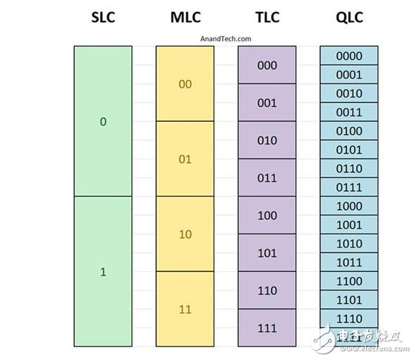 QLC閃存跟TLC閃存有什么區(qū)別?QLC能否取代TLC成為SSD閃存首選?