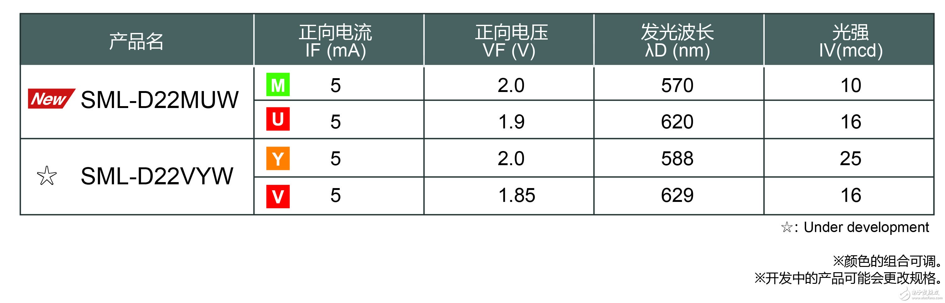 D22MUW” 有助于工業(yè)設(shè)備和消費(fèi)電子設(shè)備等的顯示面板實現(xiàn)多色化、薄型化