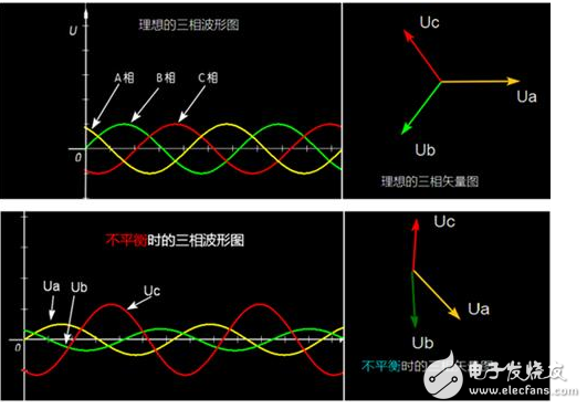 三相電壓不平衡度標準解析：變壓器三相電壓不平衡的危害、后果以及三相不平衡的解決辦法
