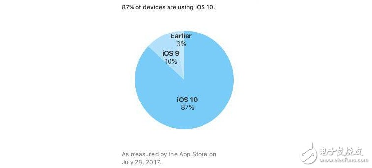 iOS10 安裝率已達87%,有你的貢獻嗎?