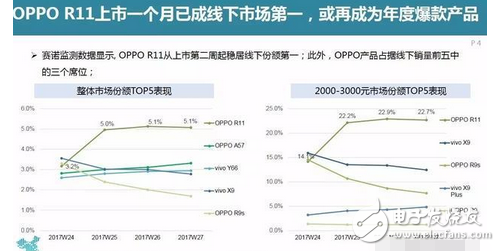 這么受歡迎?為什么許多年輕的用戶會二次購買OPPO R11?