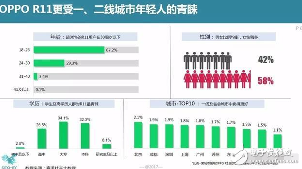 這么受歡迎?為什么許多年輕的用戶會二次購買OPPO R11?
