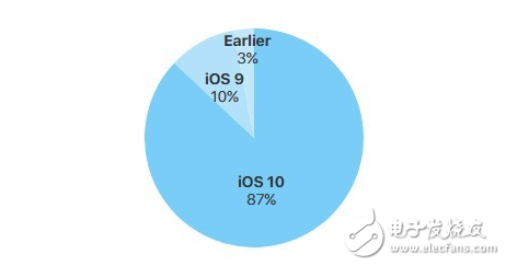 iOS10升級(jí)率達(dá)87%讓安卓望塵莫及:絕大多數(shù)安卓系統(tǒng)是兩年前的版本