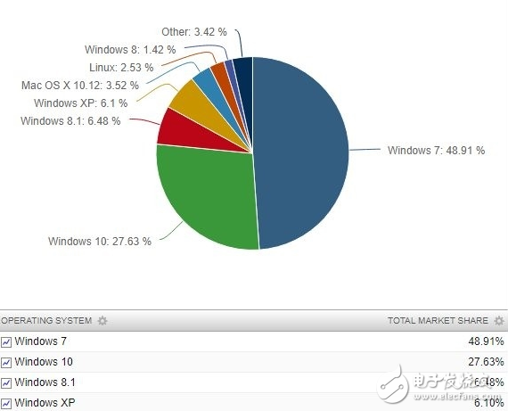 微軟Windows 10發布兩年仍難撼動Win7的統治地位 要等Win7退市才能翻身?
