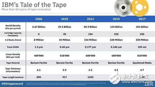 磁帶技術再次大放異彩:瞬秒硬盤 一個盒子大小可裝330TB數據!