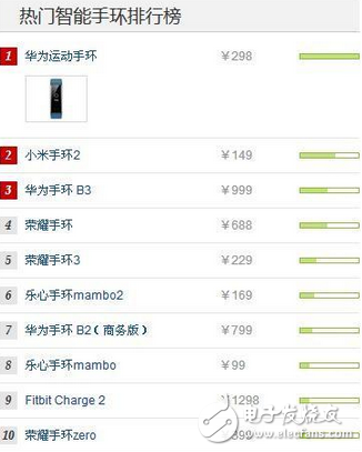 綜合實力排行榜出爐2017十大熱門智能手環:哪款才是你的菜