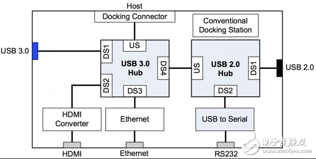嵌入式應(yīng)用的 USB 3.0 鏈路共享