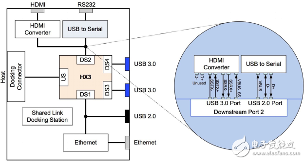 嵌入式應(yīng)用的 USB 3.0 鏈路共享