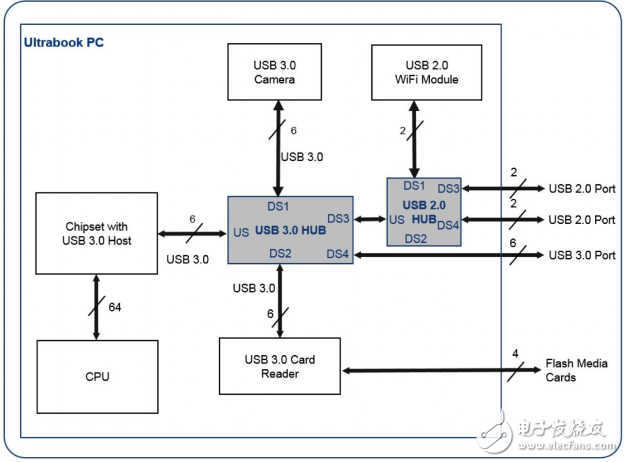 嵌入式應(yīng)用的 USB 3.0 鏈路共享