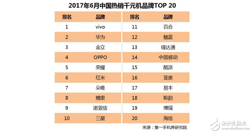 國(guó)內(nèi)千元機(jī)華為和金立殺入前3,華為榮耀8與紅米4A表現(xiàn)搶眼