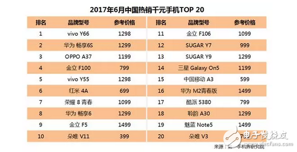 國(guó)內(nèi)千元機(jī)華為和金立殺入前3,華為榮耀8與紅米4A表現(xiàn)搶眼