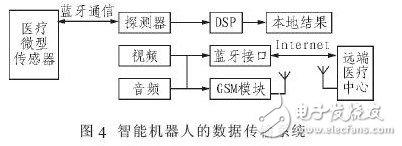 基于藍牙和DSP的家庭醫療保健智能機器人設計方案