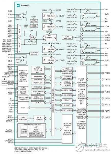 Maxim可穿戴式醫療保健監視設備設計方案