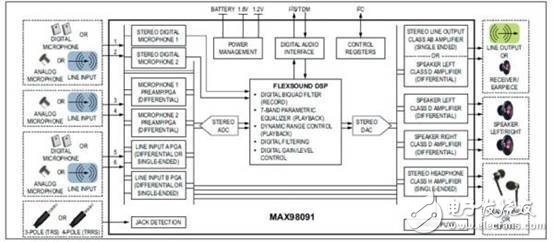 Maxim可穿戴式醫療保健監視設備設計方案