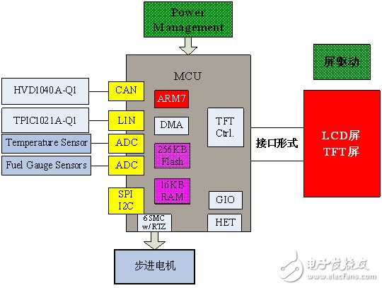 基于TMS470PLF221RFPQ1的汽車儀表盤(pán)開(kāi)發(fā)解決方案