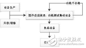 在線編程器P800在醫療電子中的應用案例