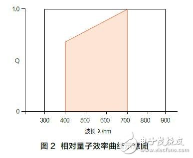 植物生長用LED光照的標準進展和標準體系框架