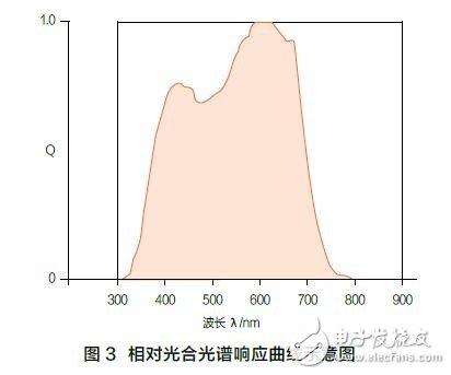植物生長用LED光照的標準進展和標準體系框架