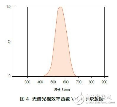 植物生長用LED光照的標準進展和標準體系框架