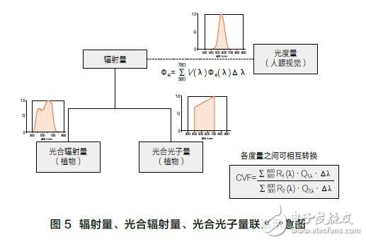 植物生長用LED光照的標準進展和標準體系框架